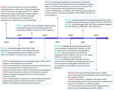 A Timeline Illustrates The Immune Checkpoint Inhibitors Icis Approved