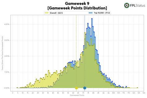 Fpl Status On Twitter Gw Statistics Average Points