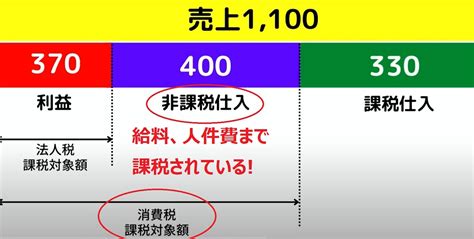 国民は騙されています 消費税は嘘だらけ カラクリを知って下さい インボイス反対 ﾟ･ 。 。・ ・ai