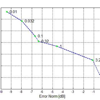 Illustrates The Application Of The L Curve Criterion For Selection Of