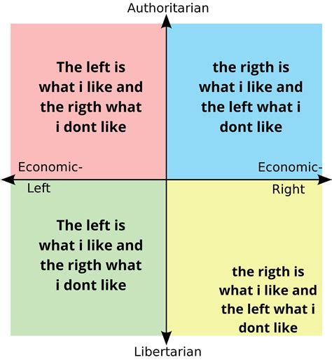 Meaning Of Left And Rigth For Every Quadrant R Politicalcompassmemes