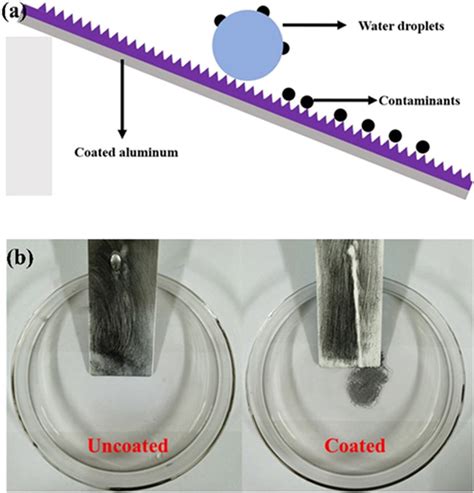 A The Schematic Of Superhydrophobic Coating Self Cleaning B The