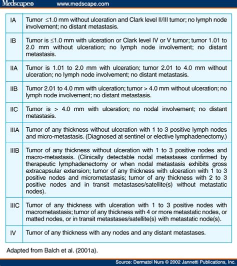 Melanoma Staging Chart Clinic