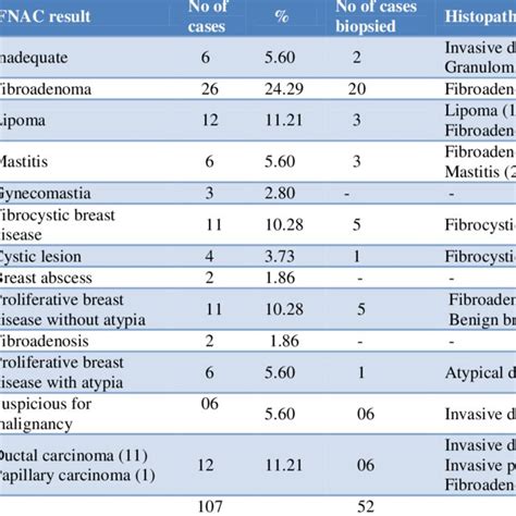 Categorization Of Breast Lesions According To Iac Yokohama Reporting