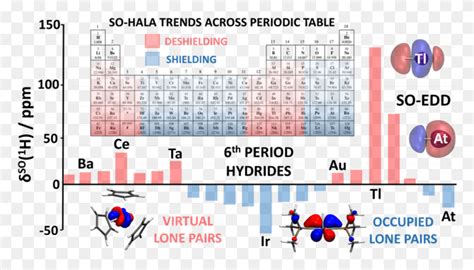 General Electronic Structure Principles And Mechanisms Periodic Table ...