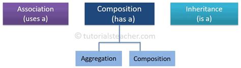 class relations association  composition