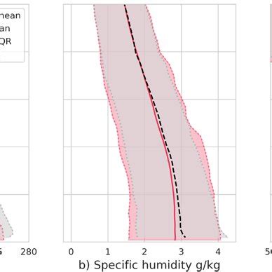 Mean Vertical Profile Of A Temperature B Specific Humidity And