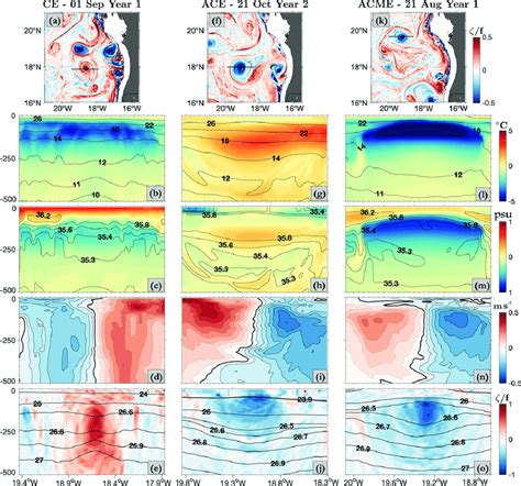 Snapshots Of Relative Vorticity Normalized By Coriolis Parameter At