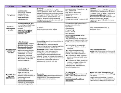 Cuadro Resumen Anemias Arelis Vásquez uDocz