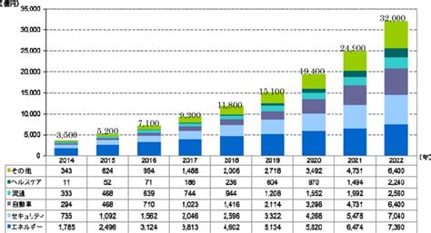 野村総研、2022年度までの国内ict市場予測を発表：iot市場は2022年度に3兆円規模まで拡大 ＠it