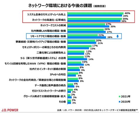 ジェイ・ディー・パワー ジャパン／j D パワー 2021年法人向けネットワークサービス顧客満足度調査℠