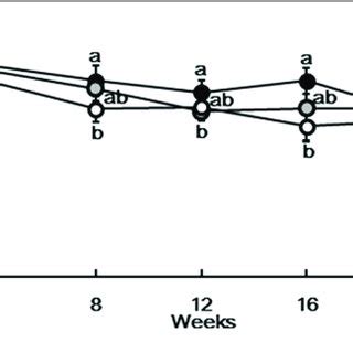 Plasma Albumin Levels Albumin Levels Were Measured For Plasma