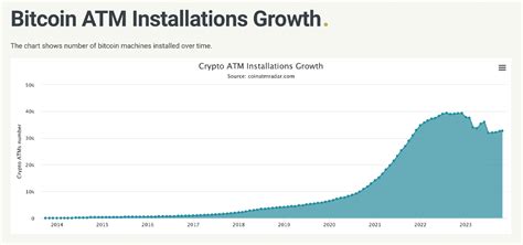 Crypto Atms Vanish At Rapid Rate In Data Highlights Downward