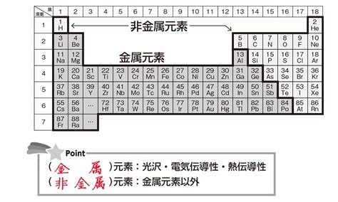 周期表上の半金属