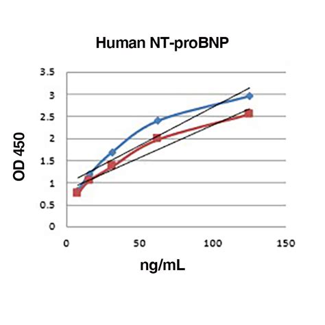 Human NT ProBNP Leinco Technologies