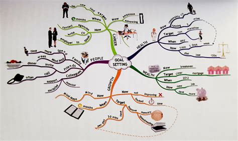 Goal Setting Mind Map