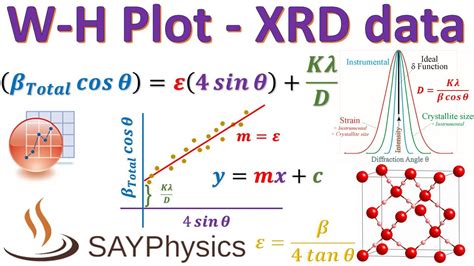 Williamson Hall Plot W H Plot Crystallite Size Microstrain Xrd