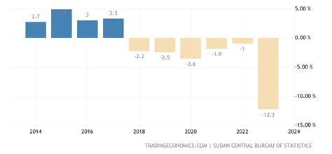 Sudan GDP Annual Growth Rate - 2023 Data - 2024 Forecast - 2005-2022 ...