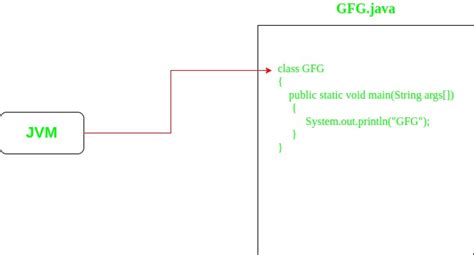 Understanding Static In Public Static Void Main In Java GeeksforGeeks