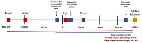 Mengapa Mukmin Wajib Percaya Keaslian Taurat, Zabur dan Injil?