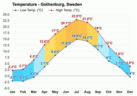 July weather - Summer 2023 - Gothenburg, Sweden