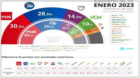 Cis El Psoe Ganaría Las Elecciones Y Contiene El Empuje Del Pp