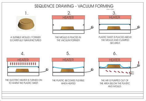 Vacuum Forming Mapa Mental