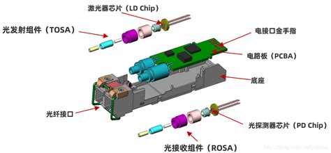 你不可错过的光模块中的激光器类型大盘点！tofp封装 Csdn博客