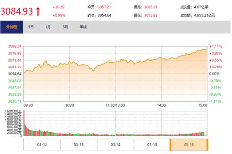 今日收盘：宁德时代高分红引爆 双创领衔a股全面收涨金融频道财新网