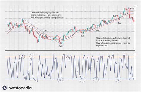 The Stages of a Forex Trend
