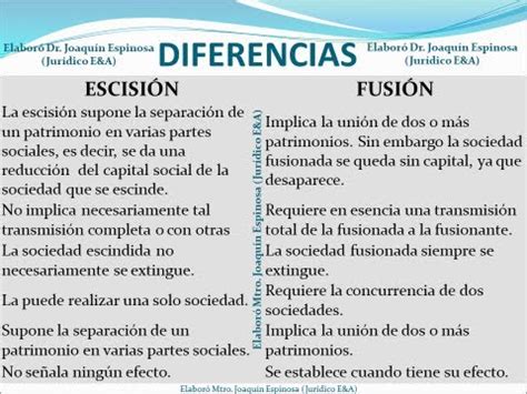 Diferencia Entre Fusion Y Escision De Las Sociedades Mercantiles