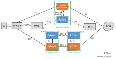 Control And User Plane Separation