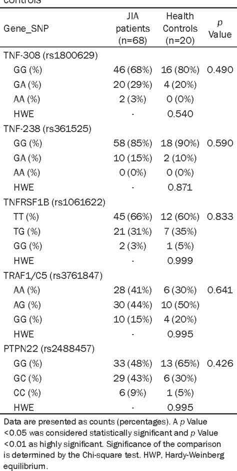 Table 2 From The Potential Of Tnf And Tnfrsf 1 B Gene Polymorphism In Predicting The Clinical