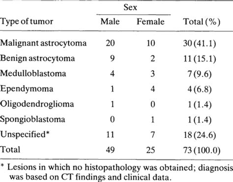 Pattern Of Intracranial Space Occupying Lesions The Experience Of The