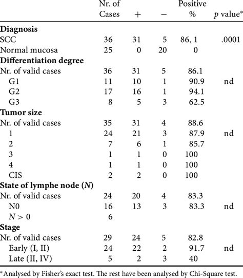 Expression Of MAGE A In Malignant And Normal Tissues And Clinico