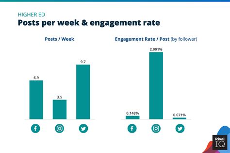 Social Media Industry Benchmark Report Rival Iq