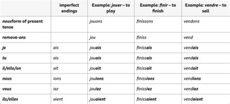 Imperfect Tense Flashcards Quizlet