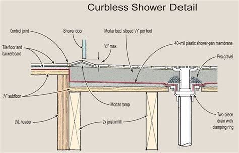 Curbless Shower System Concrete Recessed Shower Subfloor With Mortar