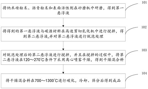 低膨胀硅碳负极材料的制备方法、负极材料和锂离子电池与流程