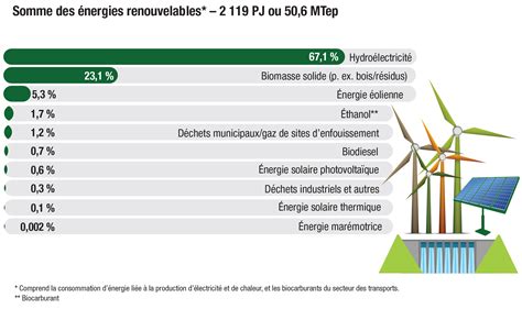 Faits sur lénergie renouvelable Ressources naturelles Canada