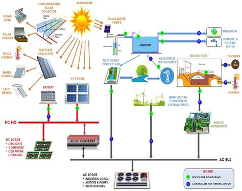 Smart Integrated Renewable Energy Systems (SIRES): A Novel Approach for