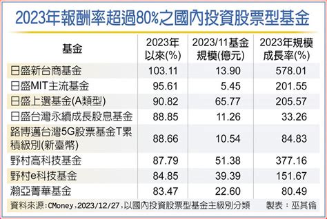 主動式台股基金 績效犀利 基金 旺得富理財網