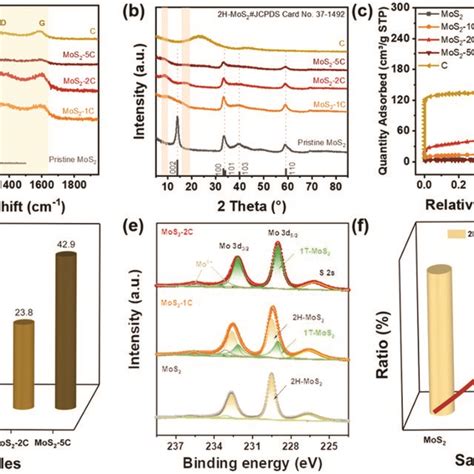 A Raman Spectrum B Xrd Pattern For Mos Xc And C C N