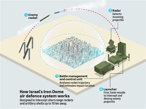 Israel S Iron Dome Air Defense System Explained Video Photos