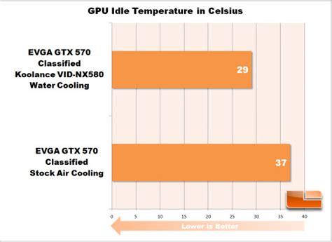 Koolance Vid Nx580 Geforce Gtx 580 570 Water Block Review Page 4 Of 7 Legit Reviews