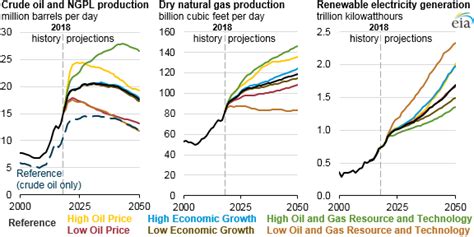 Eia’s Annual Energy Outlook 2019 Projects Growing Oil Natural Gas Renewables Production U S