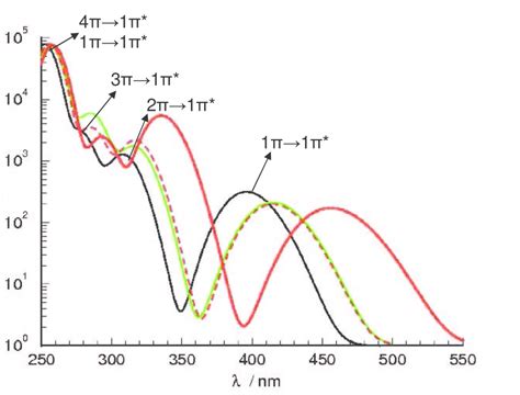 Figure S Bands Assignment For The Calculated Uvvis Absorption Spectra