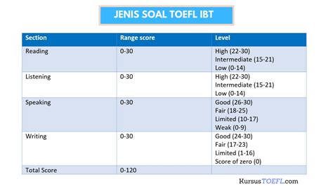 Toefl Ibt Pengertian Dan Cara Mendaftar Terlengkap