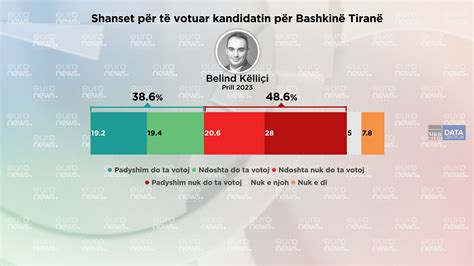 Publikohet Sondazhi Për Tiranën Shanset Për Të Votuar Kandidatët