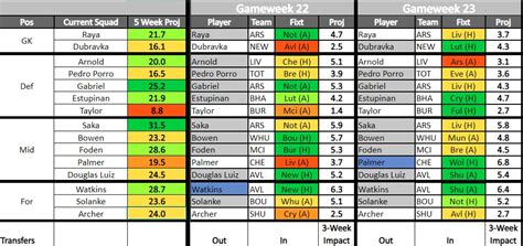 Best Fpl Tips Gw Fpl Transfer Planner Team